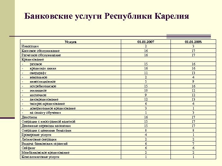 Банковские услуги Республики Карелия Услуга Инкасация Кассовое обслуживание Расчетное обслуживание Кредитование разовое кредитная линия
