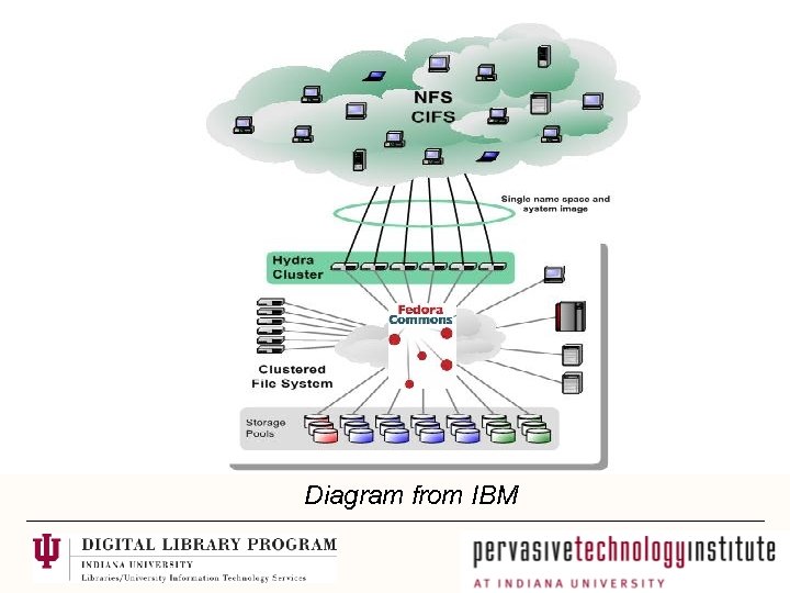 CONSORTIAL DATA – CIC RESEARCH FILESYSTEM Diagram from IBM 