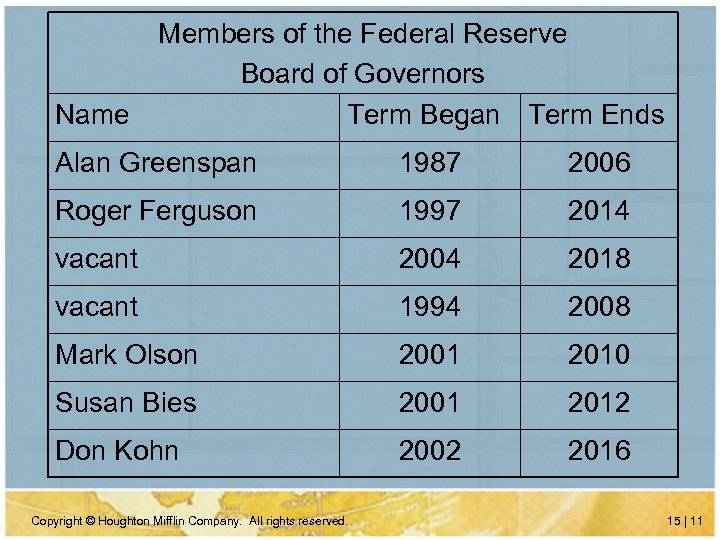 Name Members of the Federal Reserve Board of Governors Term Began Term Ends Alan