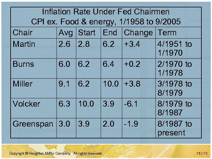 Inflation Rate Under Fed Chairmen CPI ex. Food & energy, 1/1958 to 9/2005 Chair