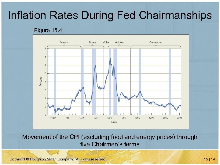 Inflation Rates During Fed Chairmanships Figure 15. 4 Movement of the CPI (excluding food