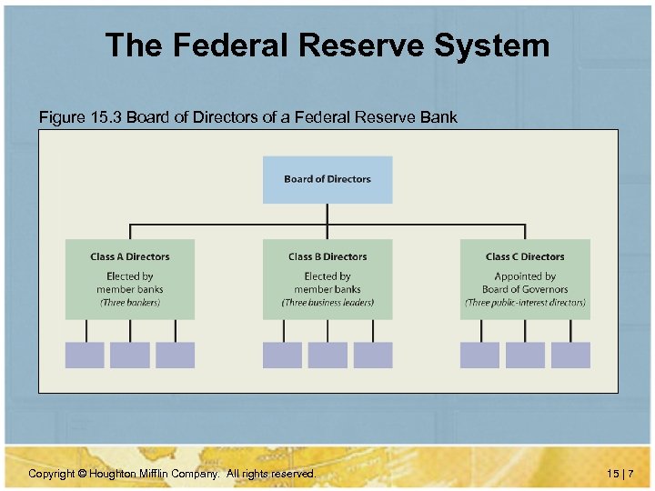 The Federal Reserve System Figure 15. 3 Board of Directors of a Federal Reserve