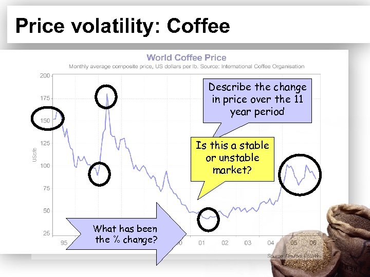 Price volatility: Coffee Describe the change in price over the 11 year period Is