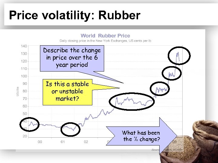 Price volatility: Rubber Describe the change in price over the 6 year period Is