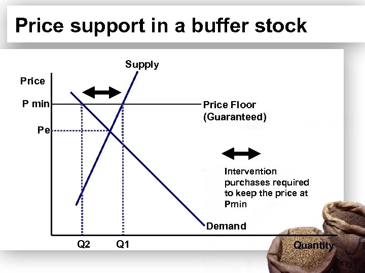 Price support in a buffer stock Supply Price P min Price Floor (Guaranteed) Pe