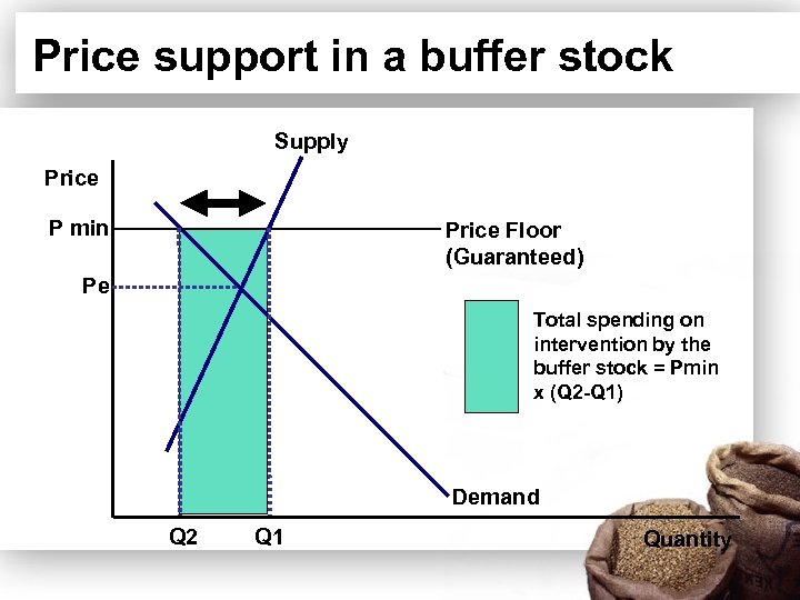 Price support in a buffer stock Supply Price P min Price Floor (Guaranteed) Pe