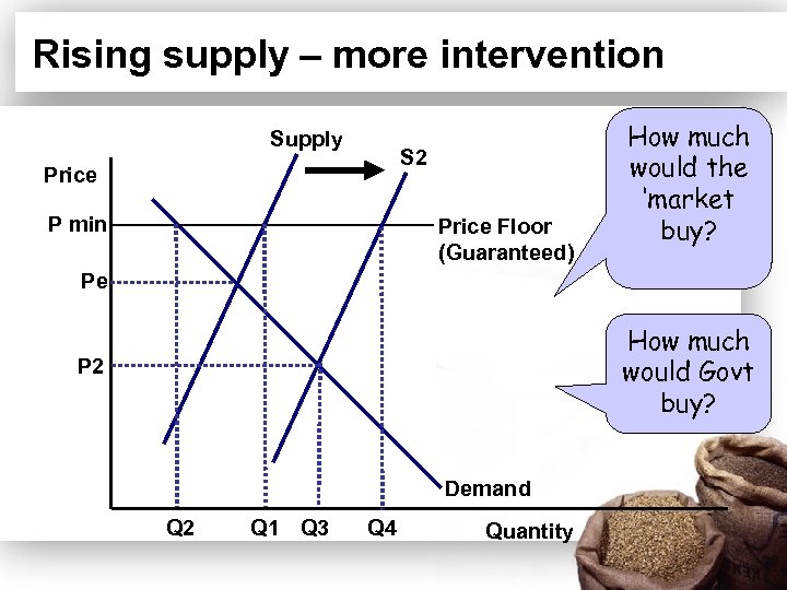 Rising supply – more intervention Supply S 2 Price P min Price Floor (Guaranteed)