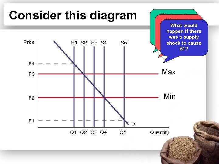 Consider this diagram What would happen is supply What there happen if would curve