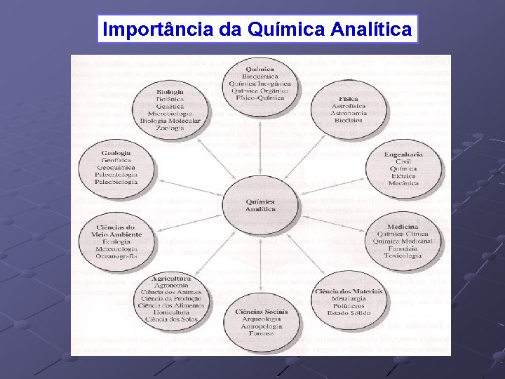 Importância da Química Analítica 