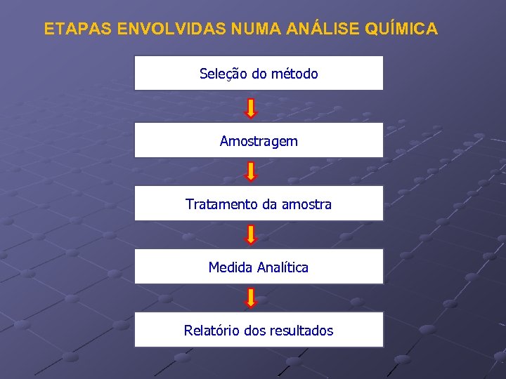 ETAPAS ENVOLVIDAS NUMA ANÁLISE QUÍMICA Seleção do método Amostragem Tratamento da amostra Medida Analítica