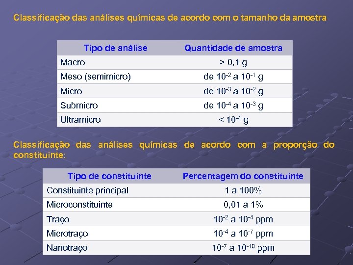 Classificação das análises químicas de acordo com o tamanho da amostra Tipo de análise