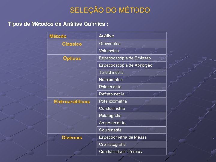 SELEÇÃO DO MÉTODO Tipos de Métodos de Análise Química : Método Clássico Análise Gravimetria
