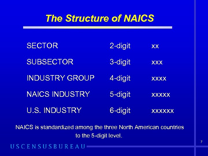 The Structure of NAICS SECTOR xx SUBSECTOR 3 -digit xxx INDUSTRY GROUP 4 -digit