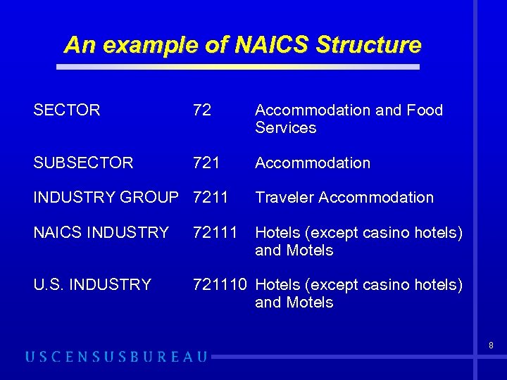 An example of NAICS Structure SECTOR 72 Accommodation and Food Services SUBSECTOR 721 Accommodation