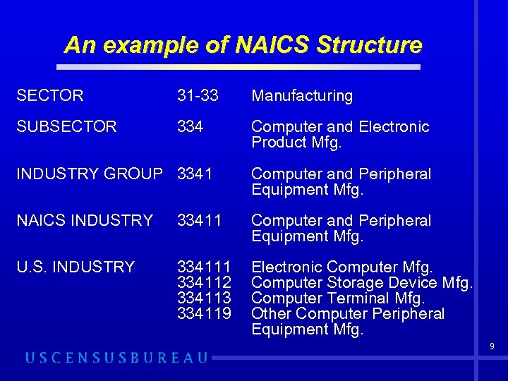 An example of NAICS Structure SECTOR 31 -33 Manufacturing SUBSECTOR 334 Computer and Electronic