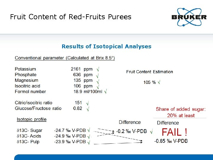 Fruit Content of Red-Fruits Purees Results of Isotopical Analyses 