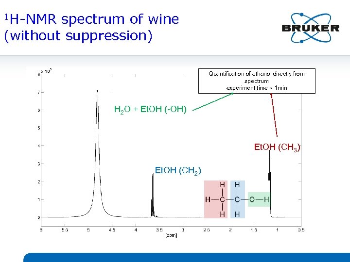 1 H-NMR spectrum of wine (without suppression) Quantification of ethanol directly from spectrum experiment