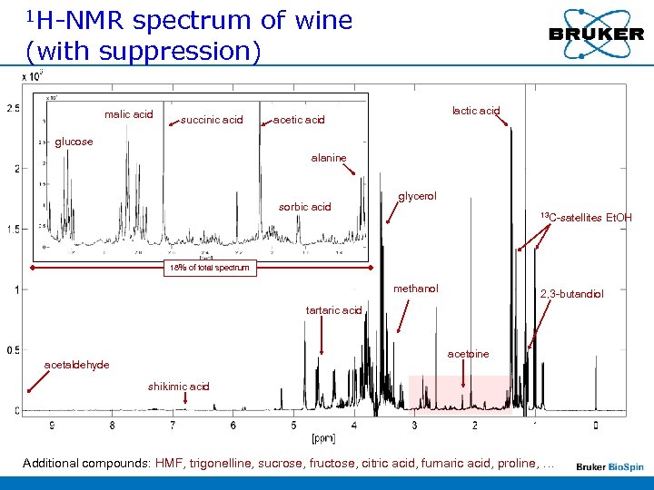 1 H-NMR spectrum of wine (with suppression) malic acid succinic acid lactic acid acetic