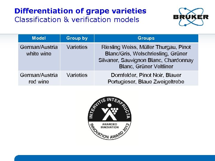 Differentiation of grape varieties Classification & verification models Model Group by Groups German/Austria white