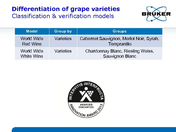 Differentiation of grape varieties Classification & verification models Model Group by Groups World Wide