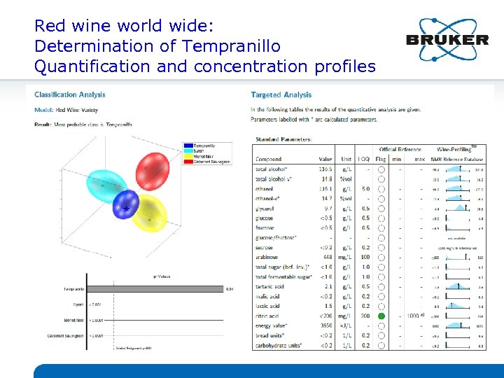 Red wine world wide: Determination of Tempranillo Quantification and concentration profiles 