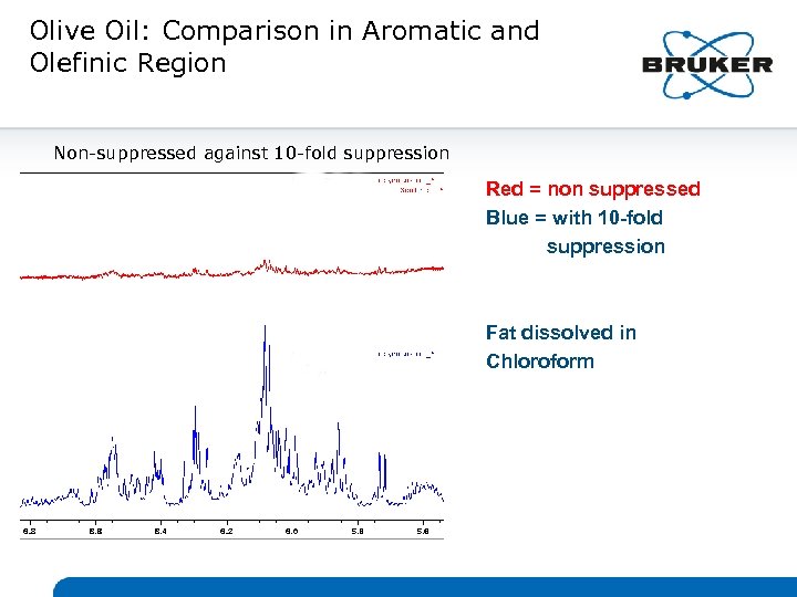 Olive Oil: Comparison in Aromatic and Olefinic Region Non-suppressed against 10 -fold suppression (equal