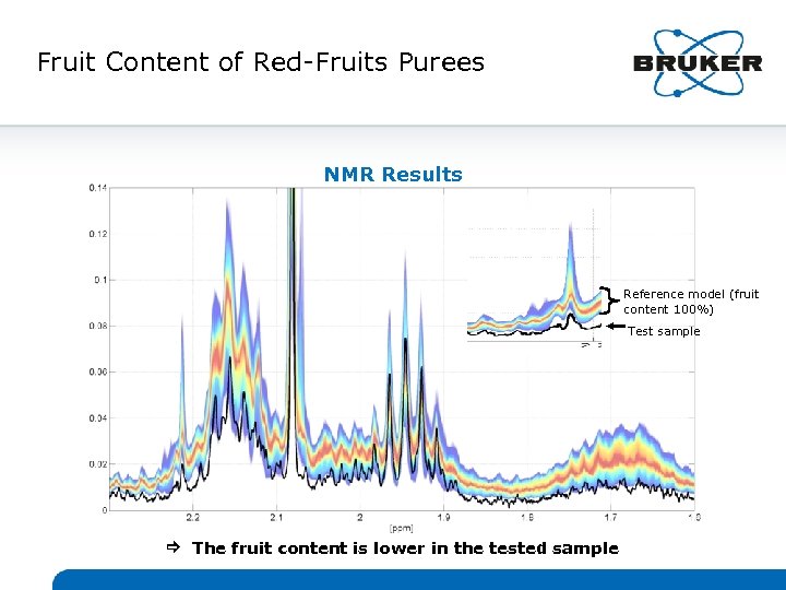 Fruit Content of Red-Fruits Purees NMR Results Reference model (fruit content 100%) Test sample