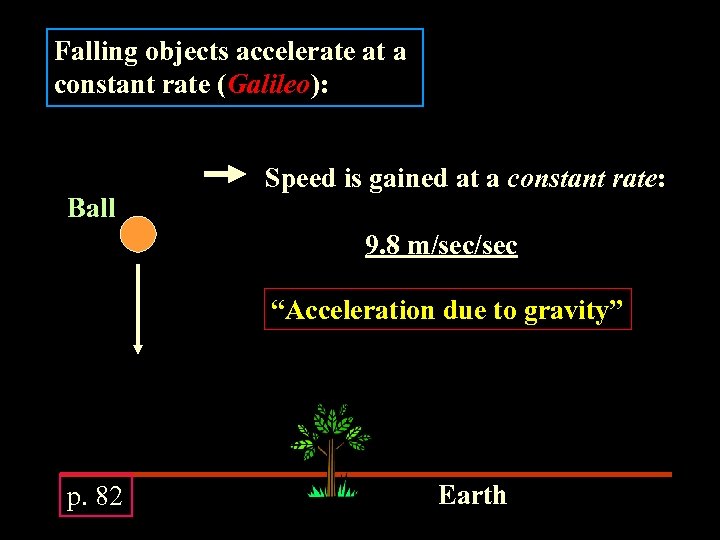 Falling objects accelerate at a constant rate (Galileo): Ball Speed is gained at a