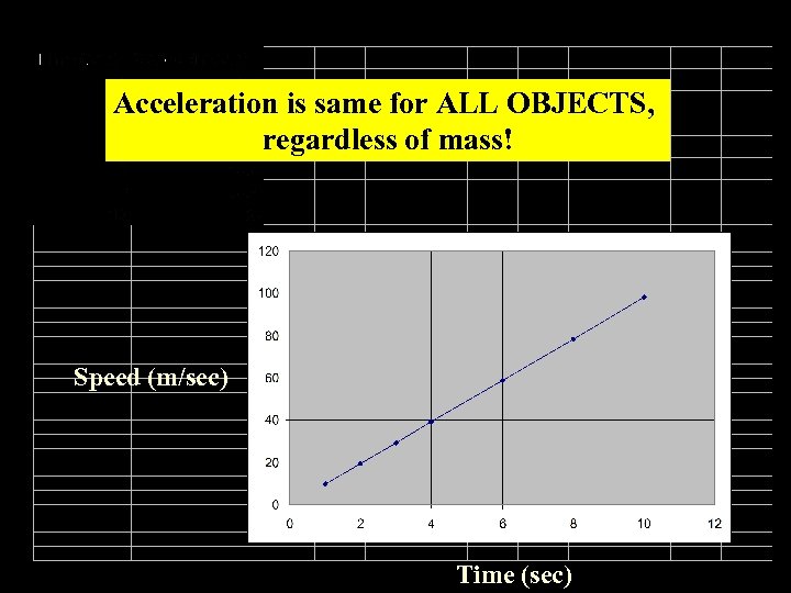 Acceleration is same for ALL OBJECTS, regardless of mass! Speed (m/sec) Time (sec) 