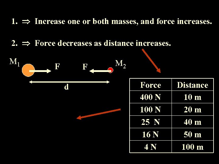 1. Increase one or both masses, and force increases. 2. Force decreases as distance