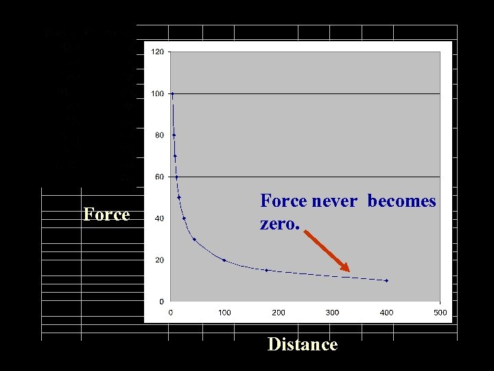 Force never becomes zero. Distance 