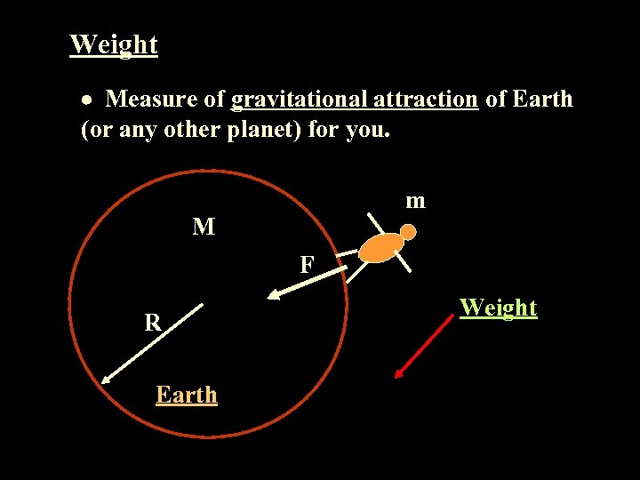 Weight Measure of gravitational attraction of Earth (or any other planet) for you. m