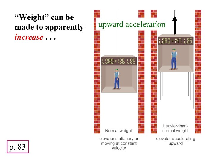 “Weight” can be made to apparently increase. . . p. 83 upward acceleration 