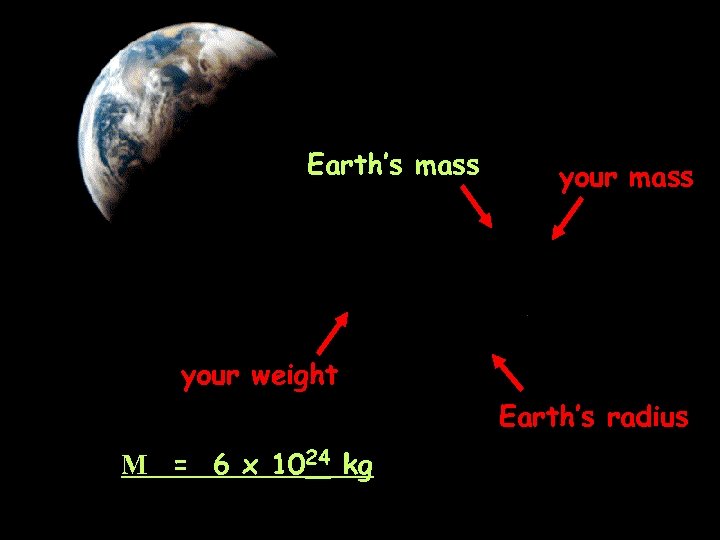 Earth’s mass your weight Earth’s radius M = 6 x 1024 kg 