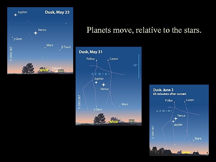 Planets move, relative to the stars. 