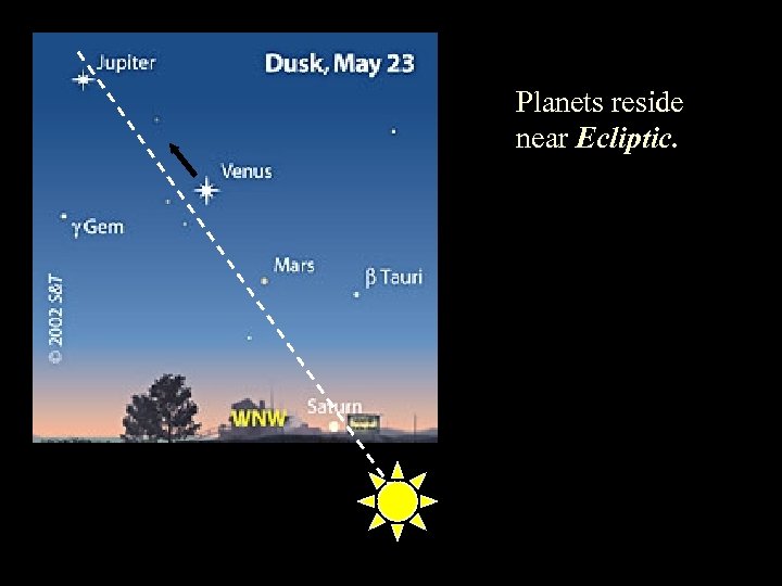 Planets reside near Ecliptic. 