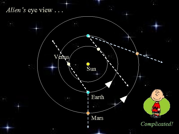 Alien’s eye view. . . Venus Sun Earth Mars Complicated! 