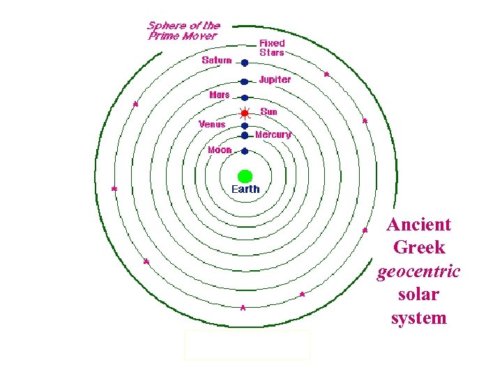 Ancient Greek geocentric solar system 