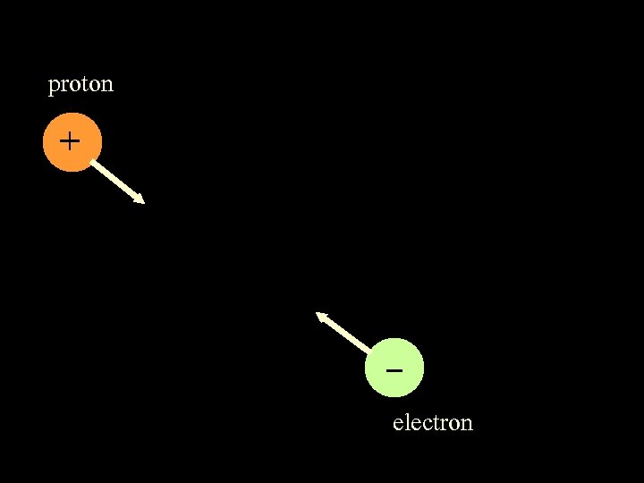 proton + electron 