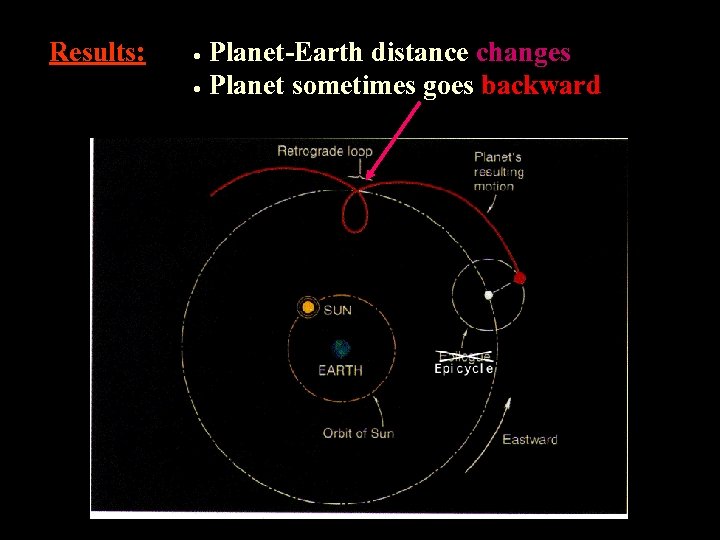 Results: Planet-Earth distance changes Planet sometimes goes backward 