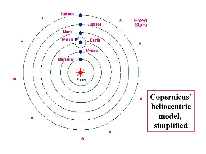 Copernicus’ heliocentric model, simplified 