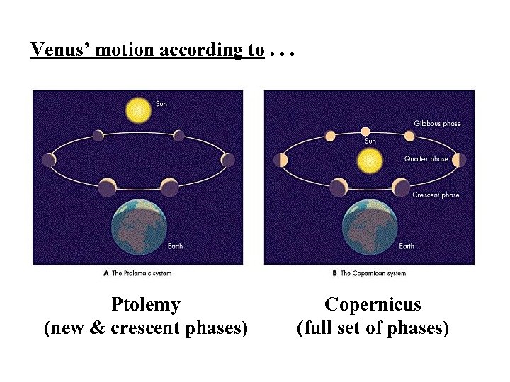 Venus’ motion according to. . . Ptolemy (new & crescent phases) Copernicus (full set