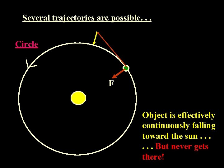 Several trajectories are possible. . . Circle F Object is effectively continuously falling toward