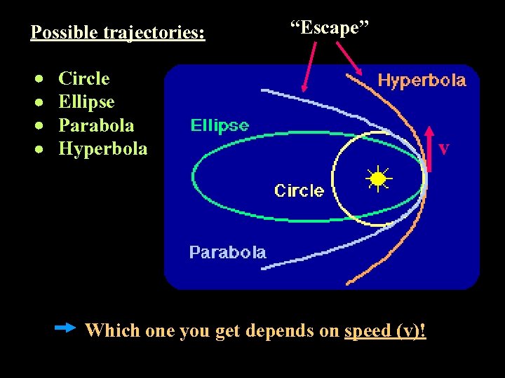 Possible trajectories: “Escape” Circle Ellipse Parabola Hyperbola Which one you get depends on speed