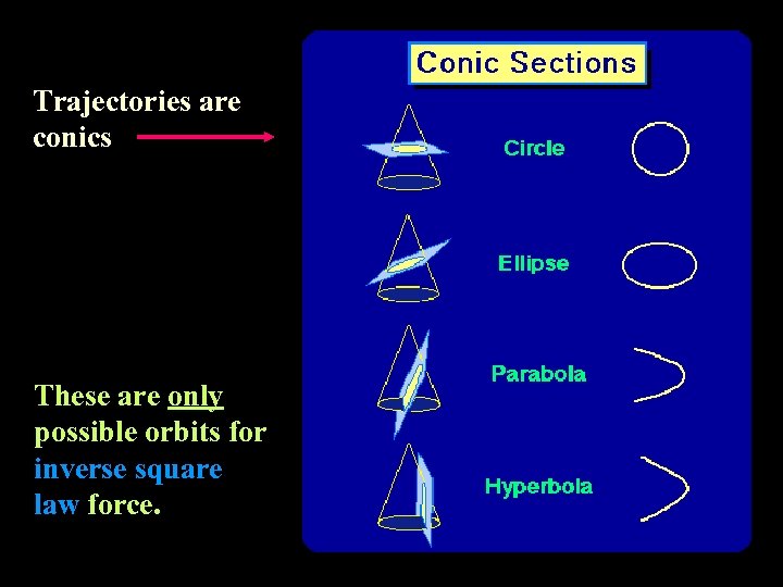 Trajectories are conics These are only possible orbits for inverse square law force. 