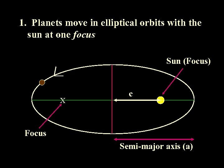 1. Planets move in elliptical orbits with the sun at one focus Sun (Focus)