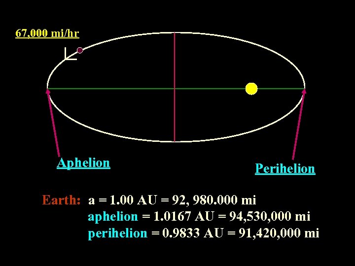 67, 000 mi/hr Aphelion Perihelion Earth: a = 1. 00 AU = 92, 980.