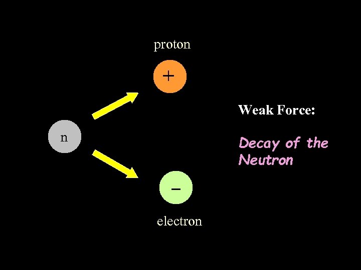 proton + Weak Force: n Decay of the Neutron electron 