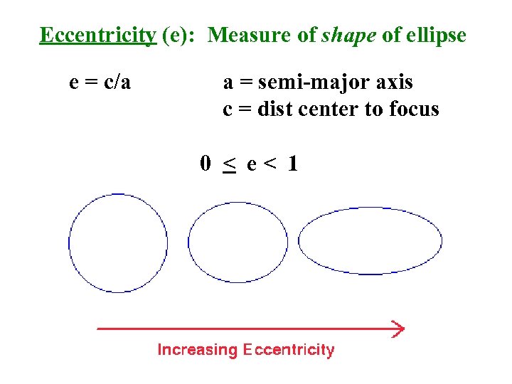 Eccentricity (e): Measure of shape of ellipse e = c/a a = semi-major axis