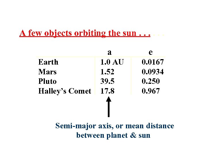 A few objects orbiting the sun. . . a Earth Mars Pluto Halley’s Comet